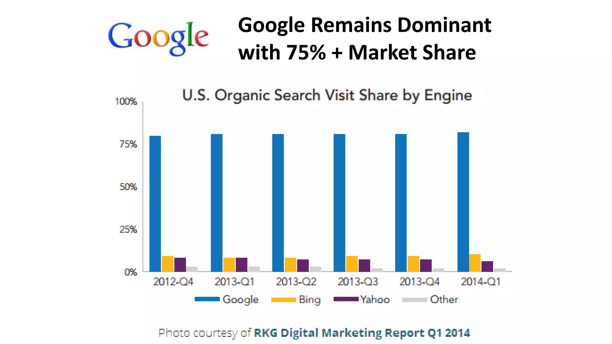 Google Remains Dominant 
with 75% + Market Share 
 