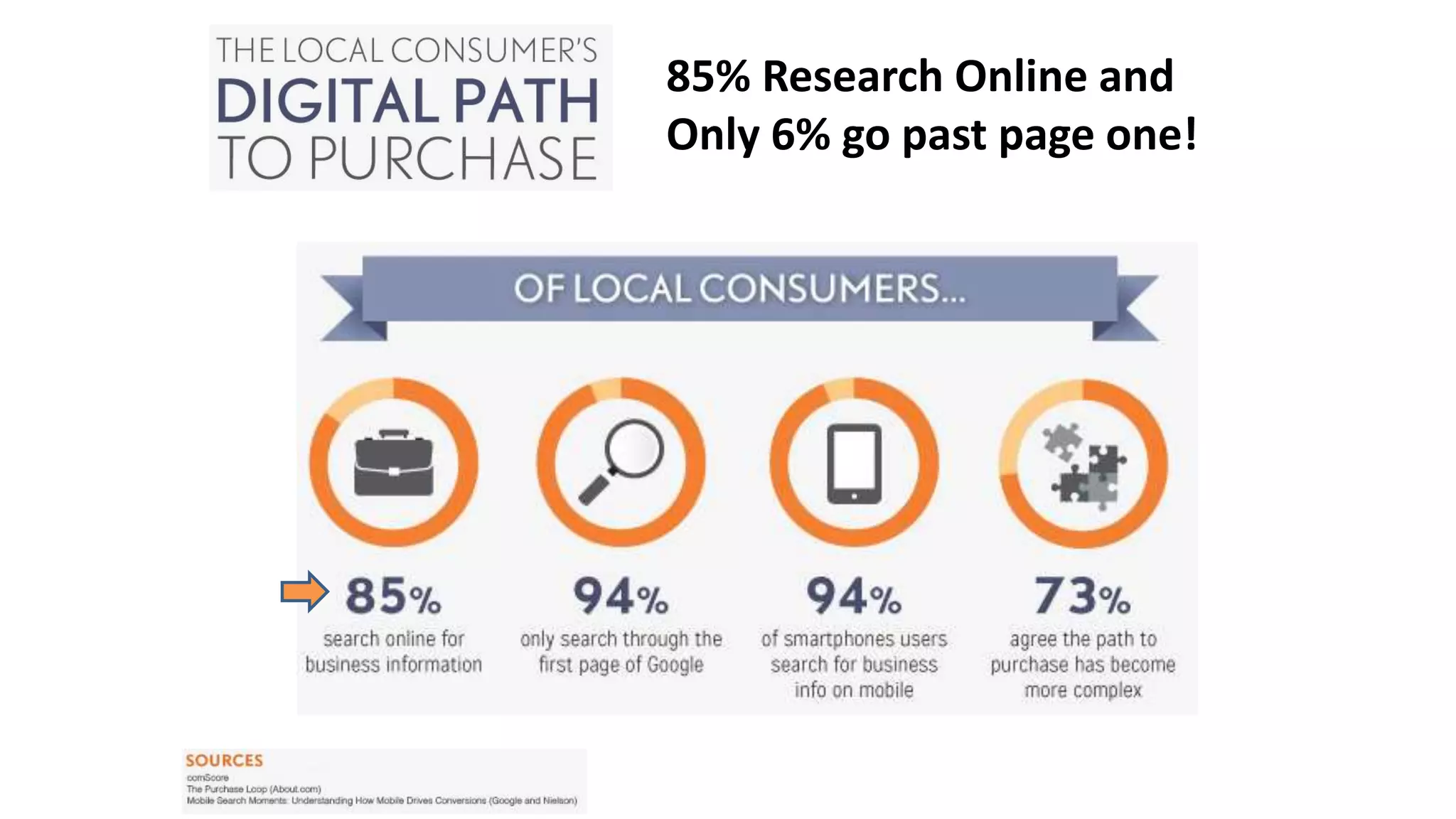85% Research Online and 
Only 6% go past page one! 
 