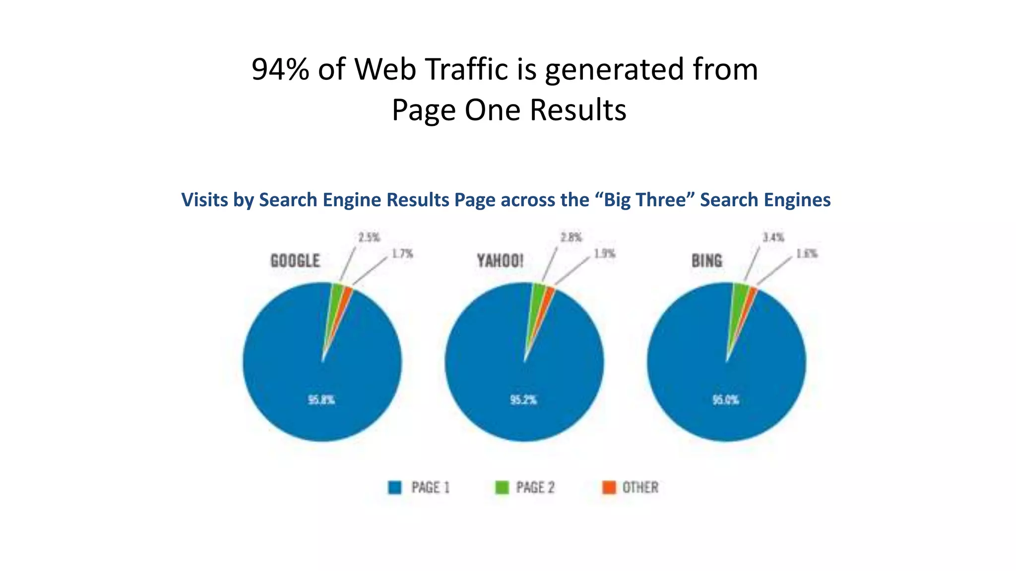 94% of Web Traffic is generated from 
Page One Results 
Visits by Search Engine Results Page across the “Big Three” Search Engines 
 