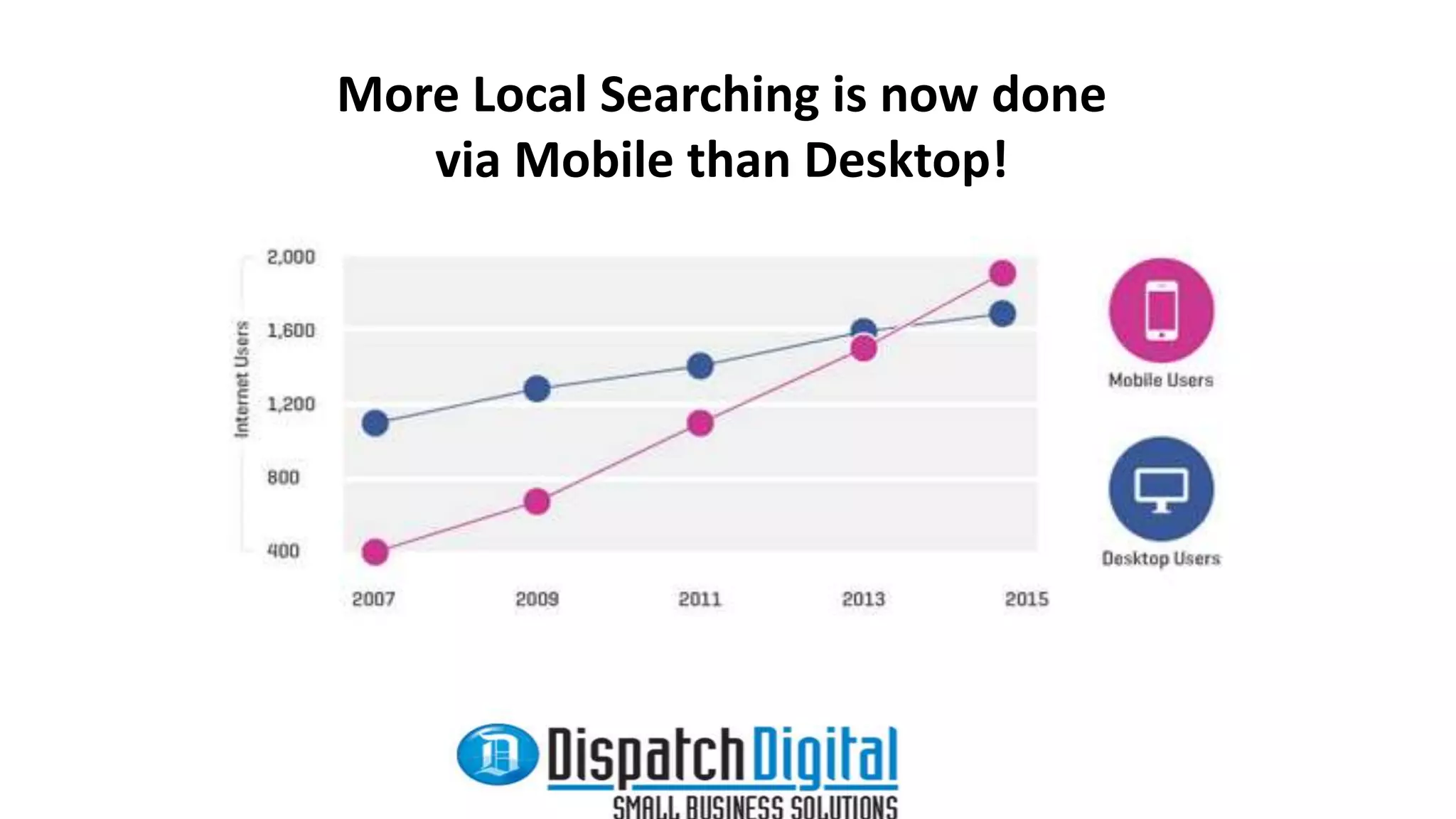 More Local Searching is now done 
via Mobile than Desktop! 
 