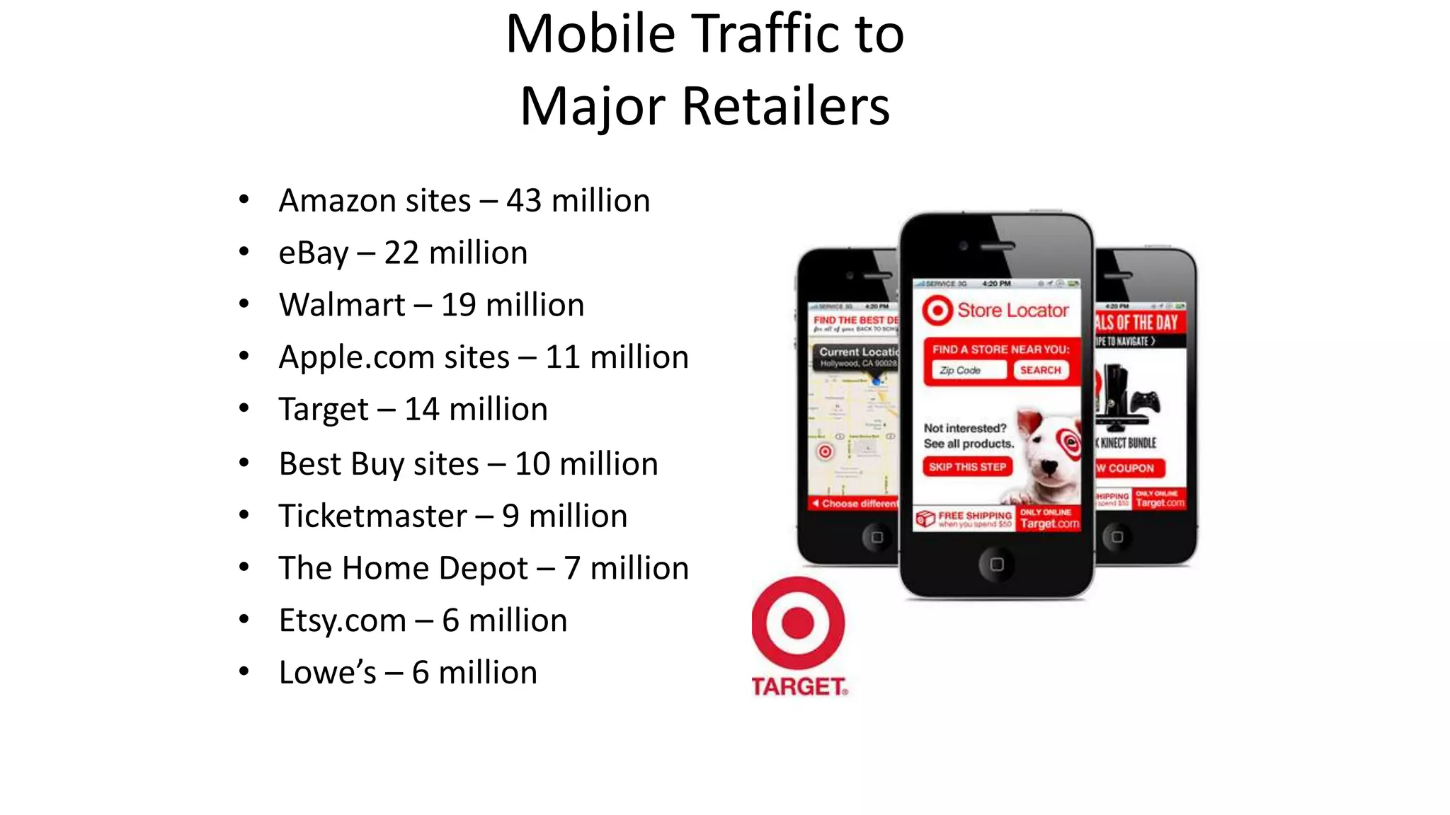 Mobile Traffic to 
Major Retailers 
• Amazon sites – 43 million 
• eBay – 22 million 
• Walmart – 19 million 
• Apple.com sites – 11 million 
• Target – 14 million 
• Best Buy sites – 10 million 
• Ticketmaster – 9 million 
• The Home Depot – 7 million 
• Etsy.com – 6 million 
• Lowe’s – 6 million 
 