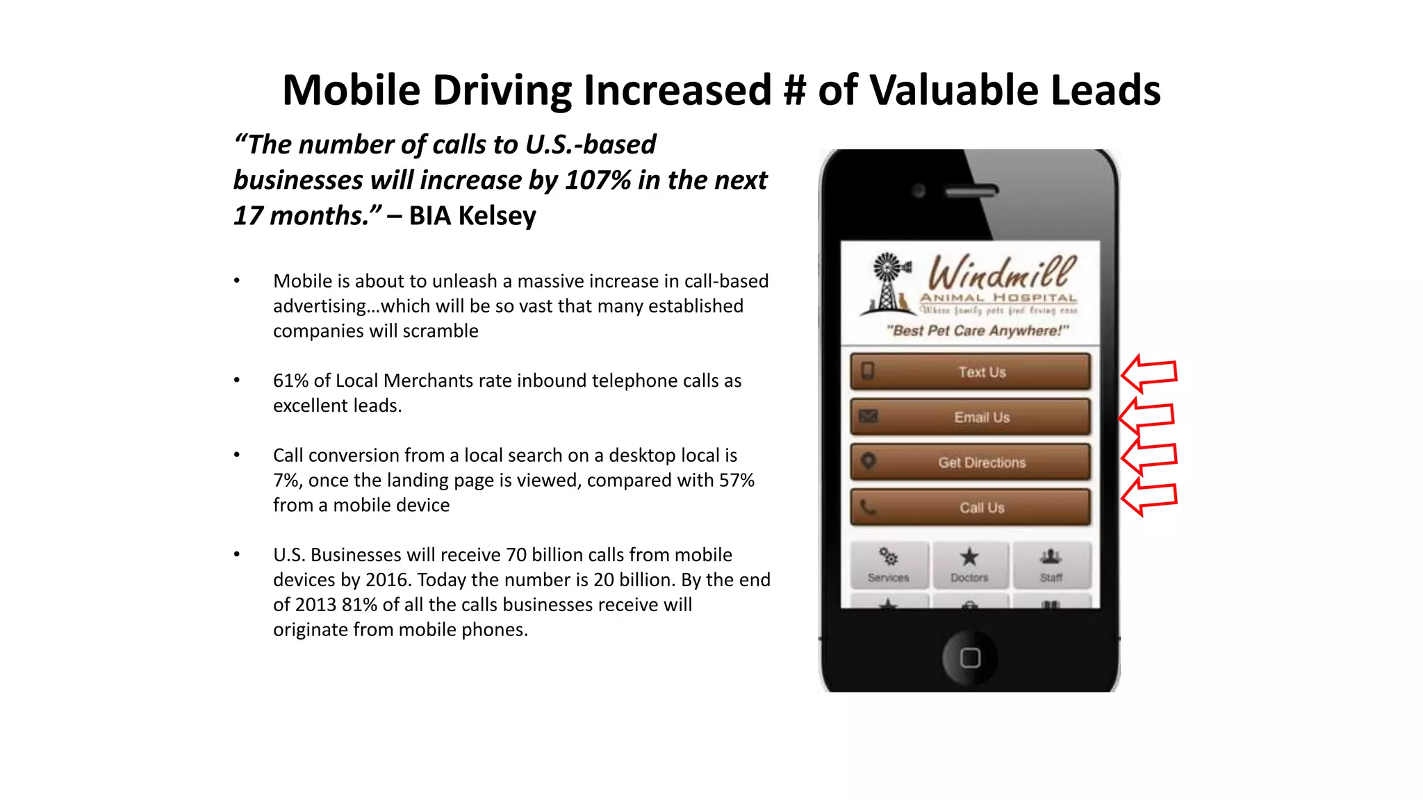 Mobile Driving Increased # of Valuable Leads 
“The number of calls to U.S.-based 
businesses will increase by 107% in the next 
17 months.” – BIA Kelsey 
• Mobile is about to unleash a massive increase in call-based 
advertising…which will be so vast that many established 
companies will scramble 
• 61% of Local Merchants rate inbound telephone calls as 
excellent leads. 
• Call conversion from a local search on a desktop local is 
7%, once the landing page is viewed, compared with 57% 
from a mobile device 
• U.S. Businesses will receive 70 billion calls from mobile 
devices by 2016. Today the number is 20 billion. By the end 
of 2013 81% of all the calls businesses receive will 
originate from mobile phones. 
 