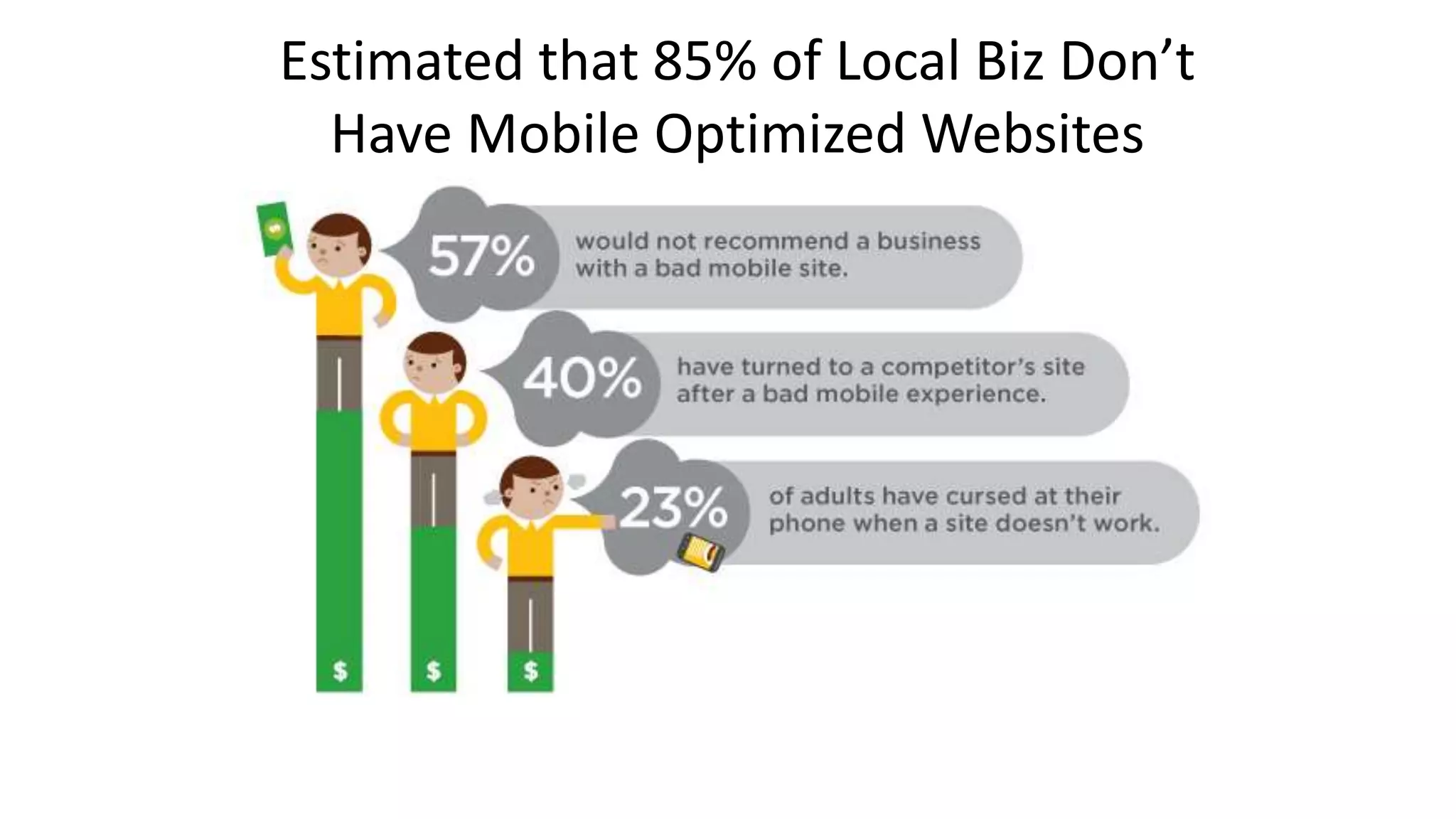 Estimated that 85% of Local Biz Don’t 
Have Mobile Optimized Websites 
 