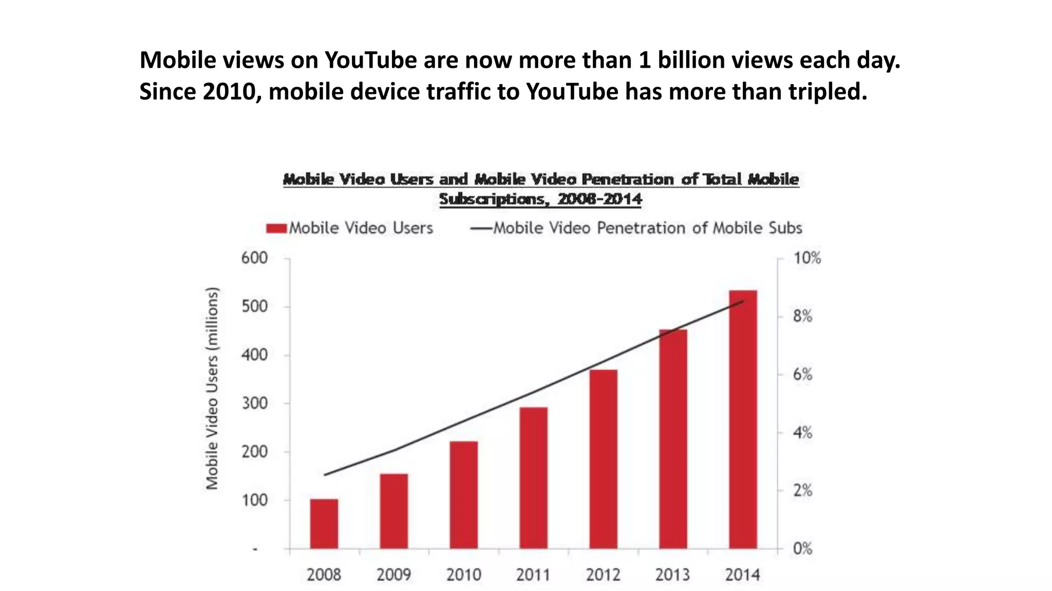 Mobile views on YouTube are now more than 1 billion views each day. 
Since 2010, mobile device traffic to YouTube has more than tripled. 
 