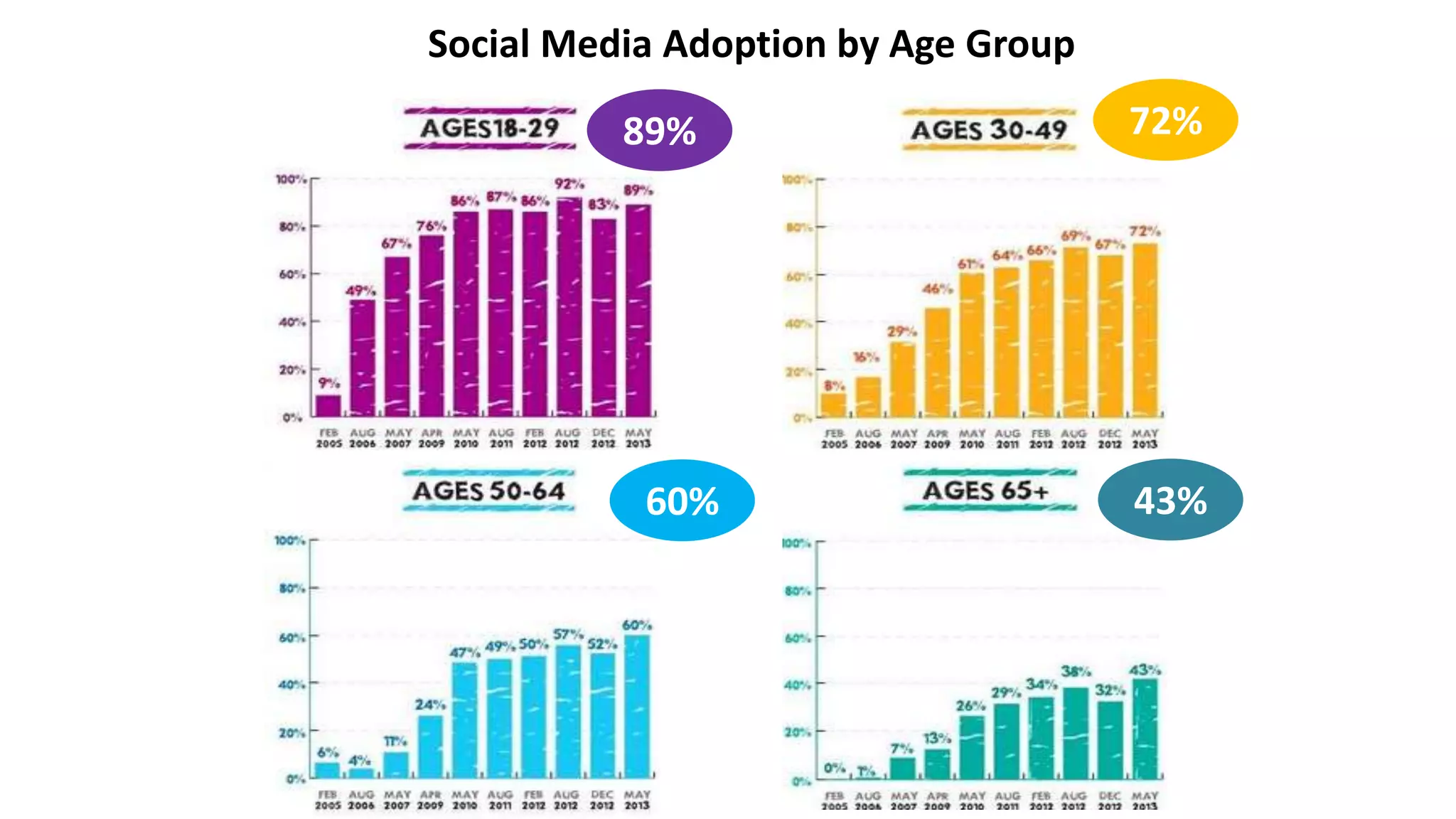 Social Media Adoption by Age Group 
89% 72% 
60% 43% 
 