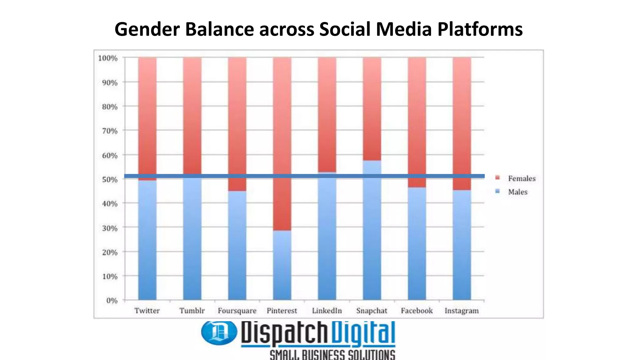Gender Balance across Social Media Platforms 
 