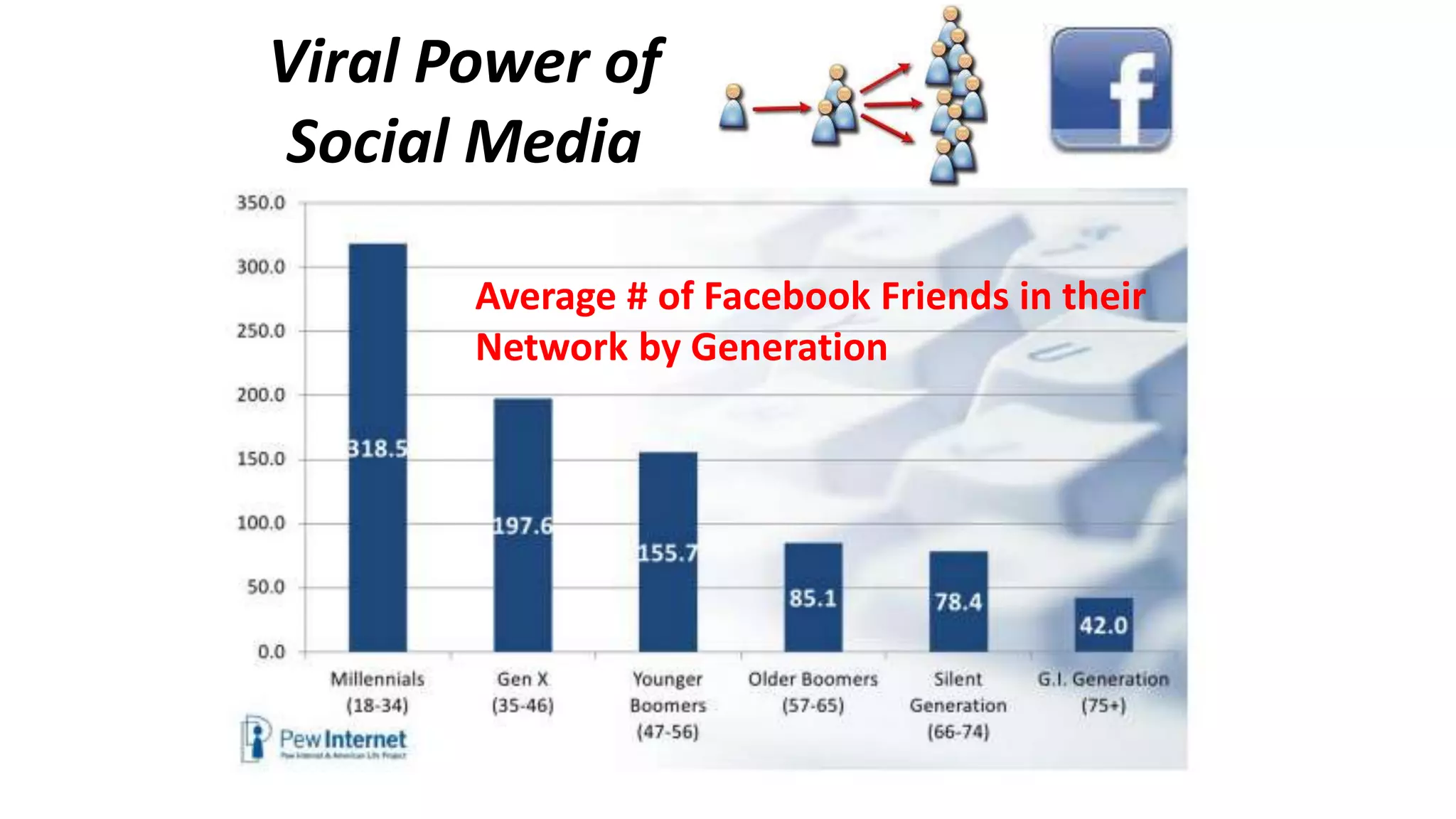 Viral Power of 
Social Media 
Average # of Facebook Friends in their 
Network by Generation 
 