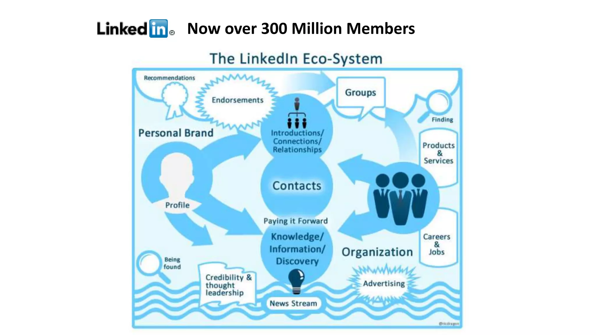 Now over 300 Million Members 
 