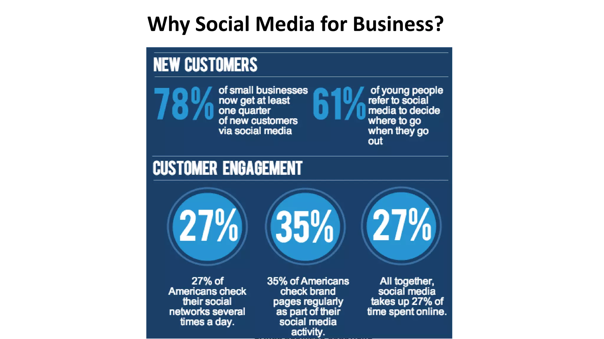 Why Social Media for Business? 
 