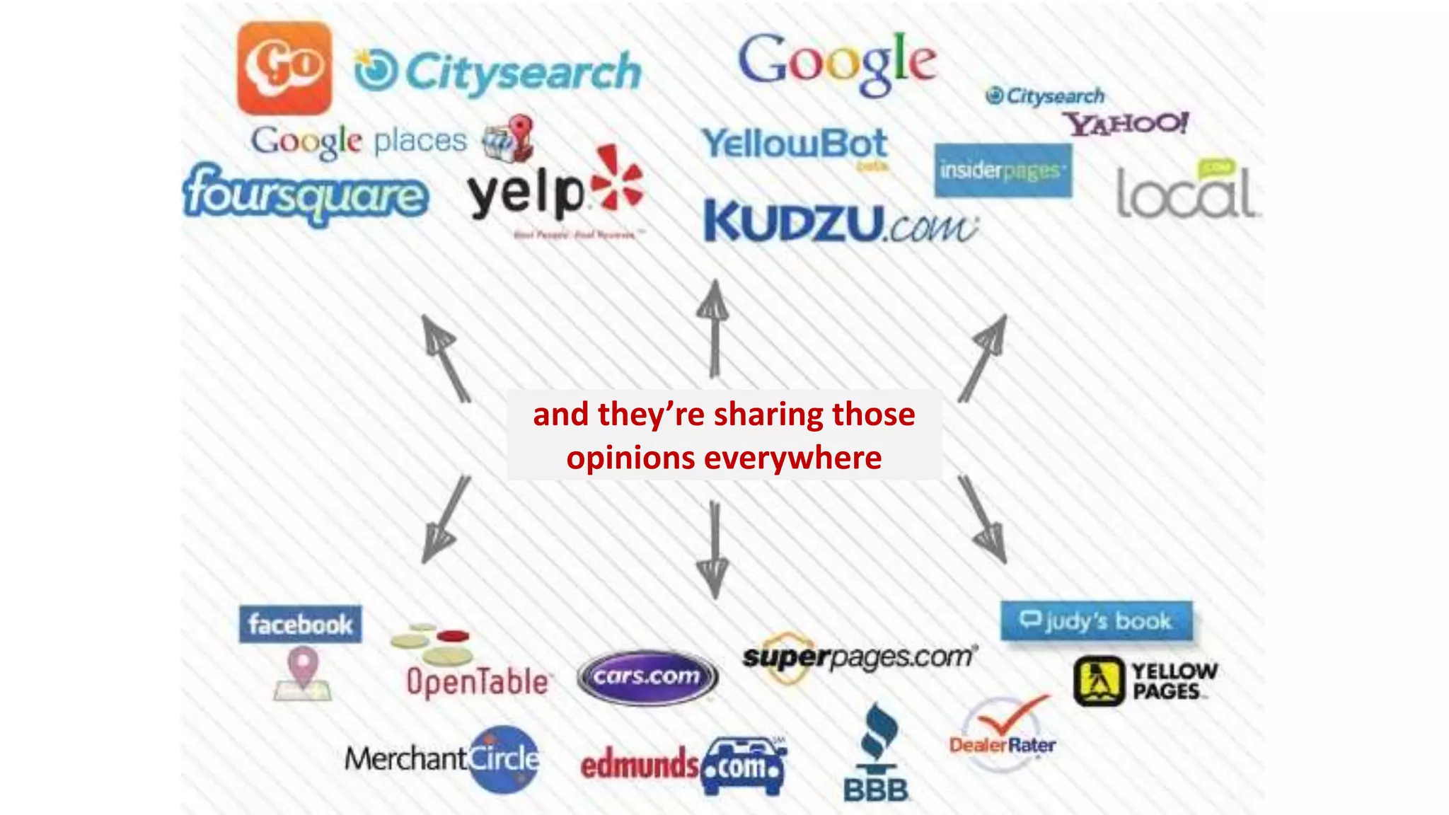 and they’re sharing those 
opinions everywhere 
 