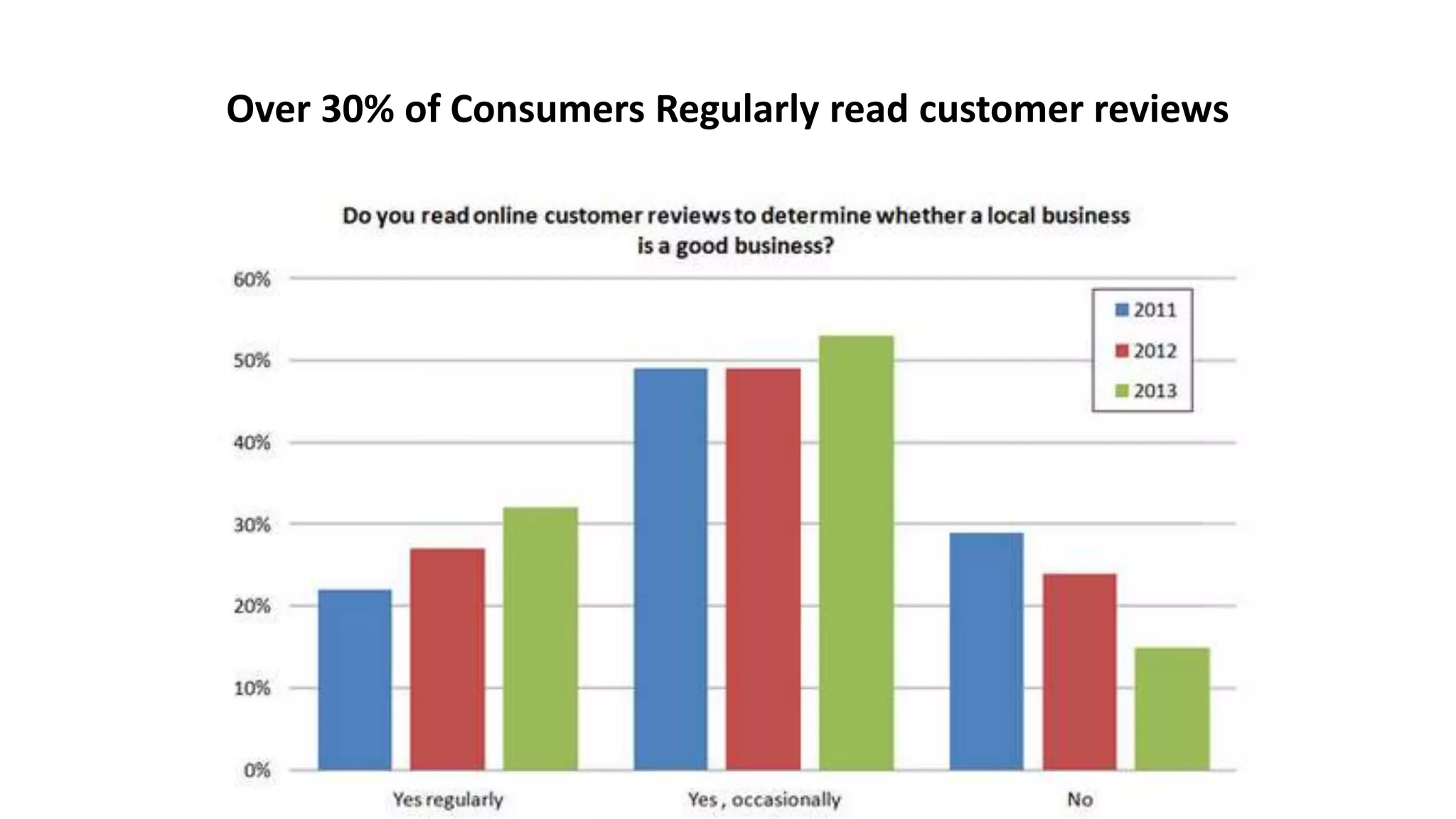 Over 30% of Consumers Regularly read customer reviews 
 