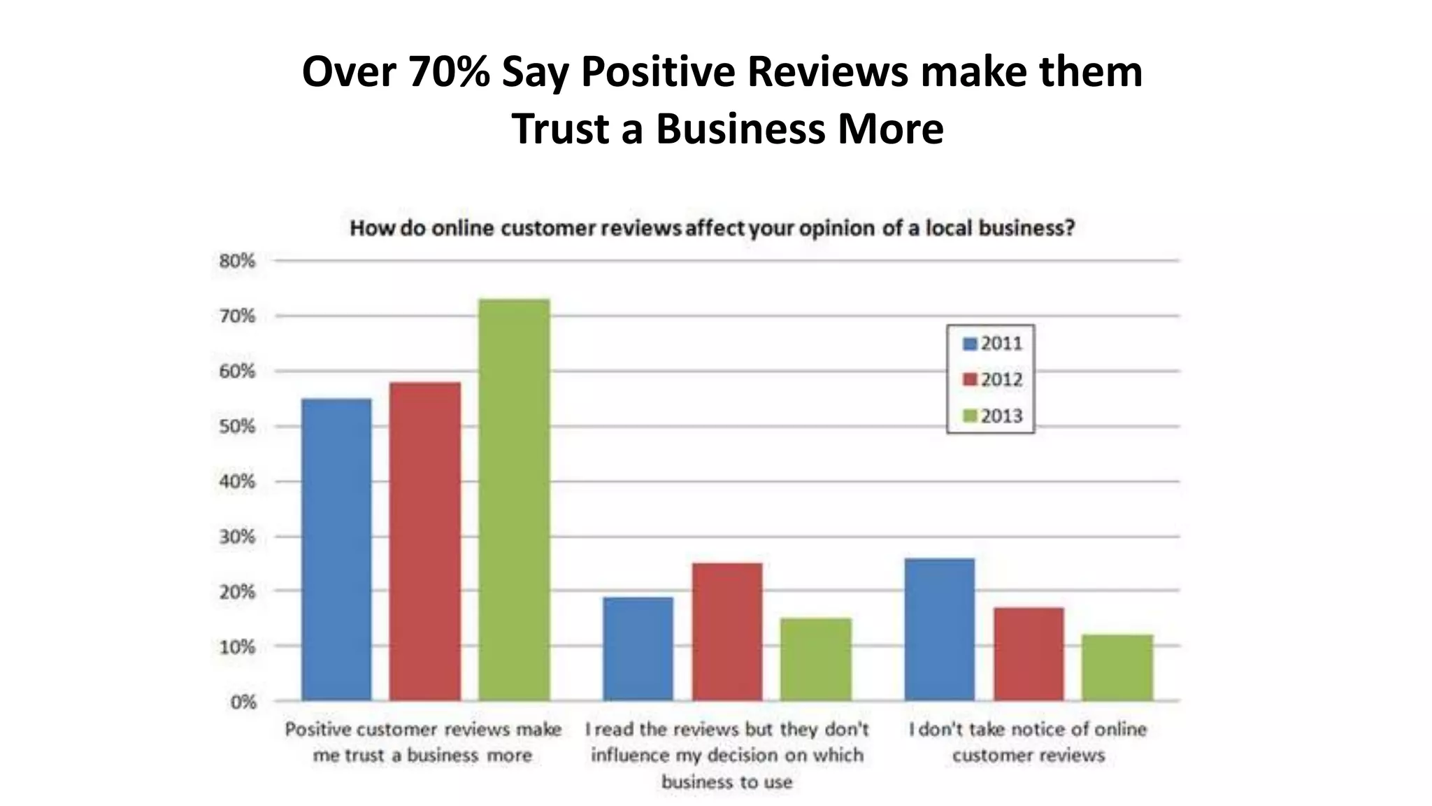 Over 70% Say Positive Reviews make them 
Trust a Business More 
 