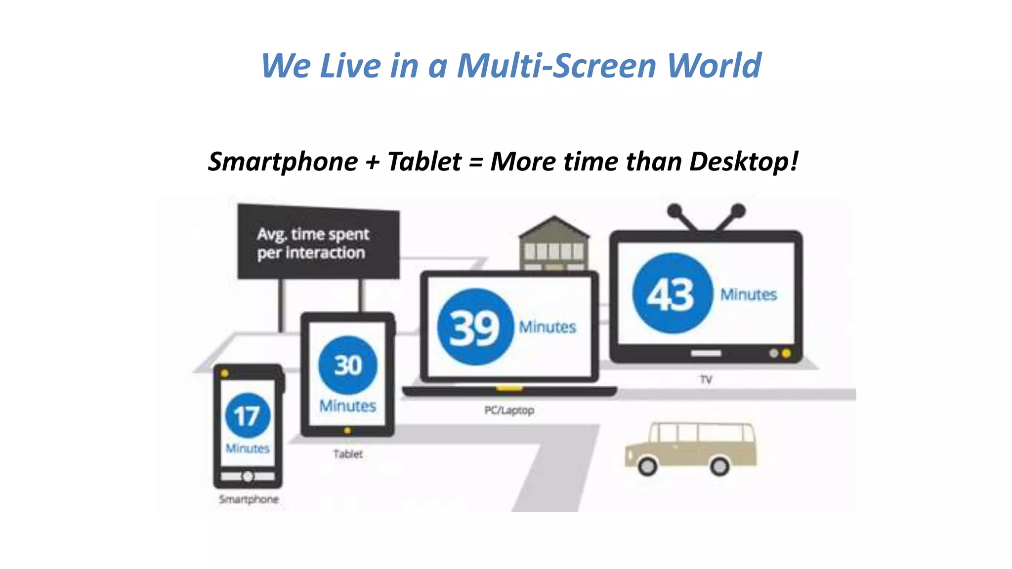 We Live in a Multi-Screen World 
Smartphone + Tablet = More time than Desktop! 
 