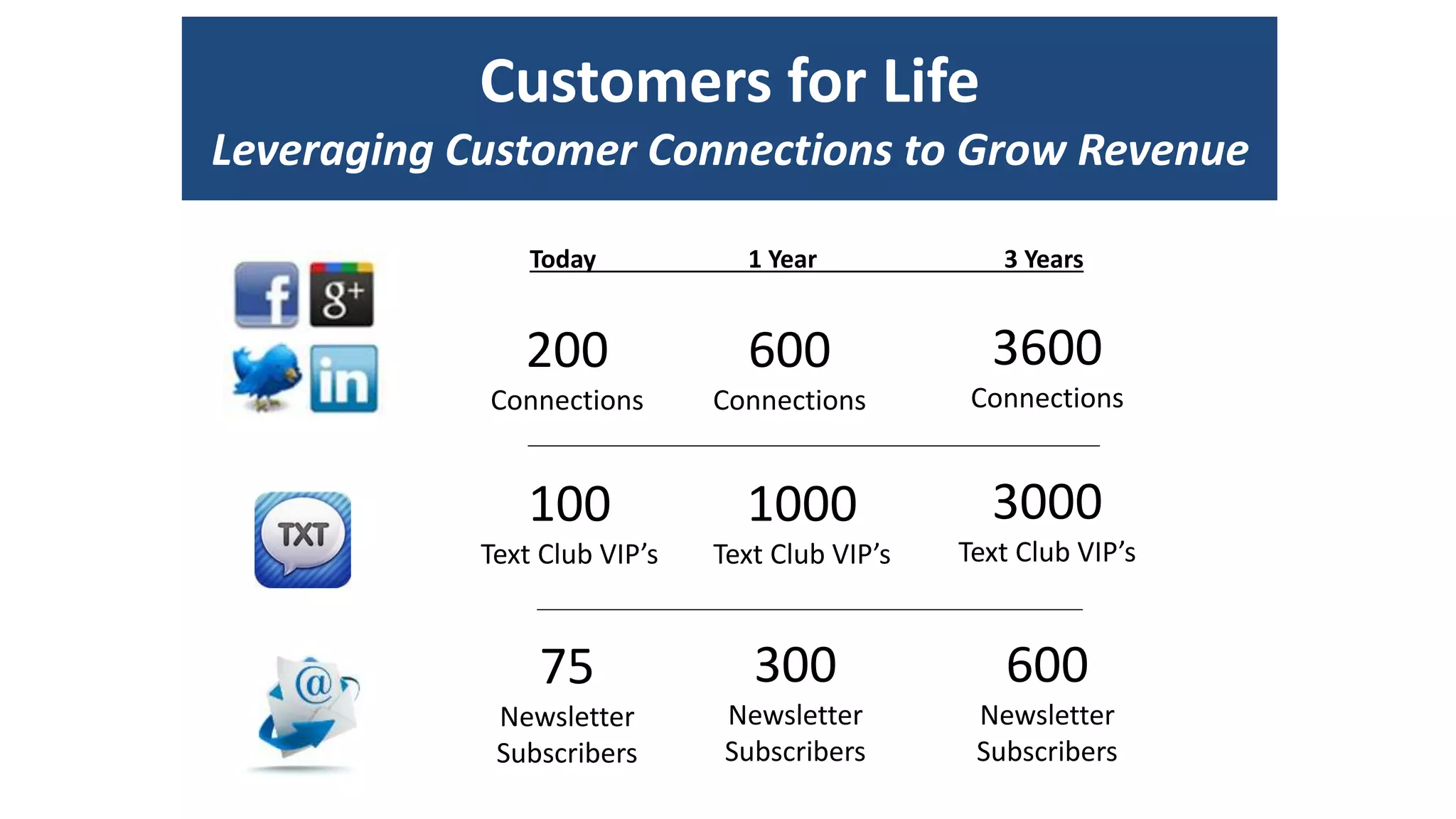 Customers for Life 
Leveraging Customer Connections to Grow Revenue 
Today 1 Year 3 Years 
200 
Connections 
600 
Connections 
3600 
Connections 
100 
Text Club VIP’s 
75 
Newsletter 
Subscribers 
1000 
Text Club VIP’s 
3000 
Text Club VIP’s 
300 
Newsletter 
Subscribers 
600 
Newsletter 
Subscribers 
 