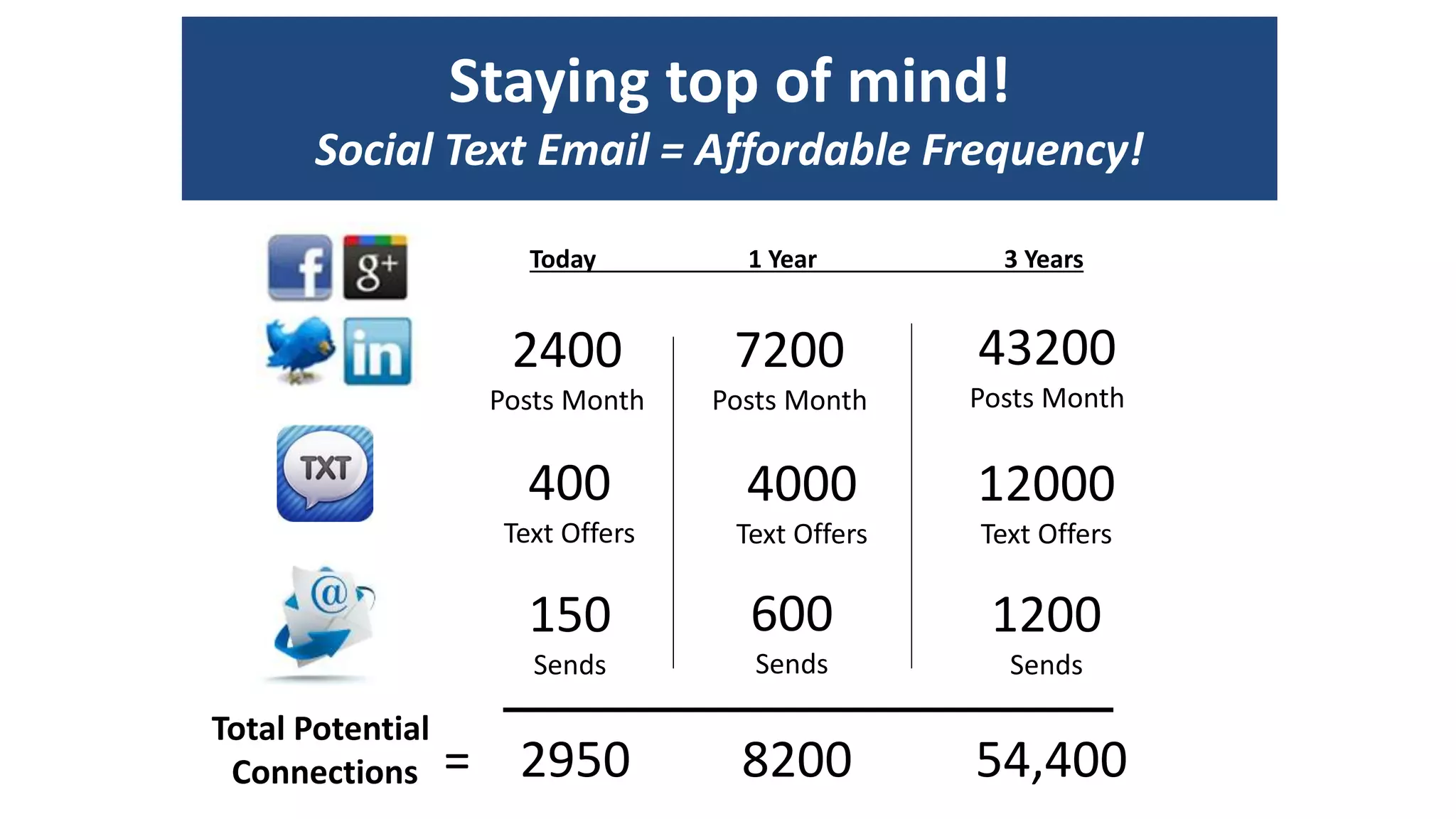Staying top of mind! 
Social Text Email = Affordable Frequency! 
Today 1 Year 3 Years 
2400 
7200 
Posts Month 
Posts Month 
43200 
Posts Month 
400 
Text Offers 
150 
Sends 
4000 
Text Offers 
12000 
Text Offers 
600 
Sends 
1200 
Sends 
Total Potential 
Connections = 2950 8200 54,400 
 