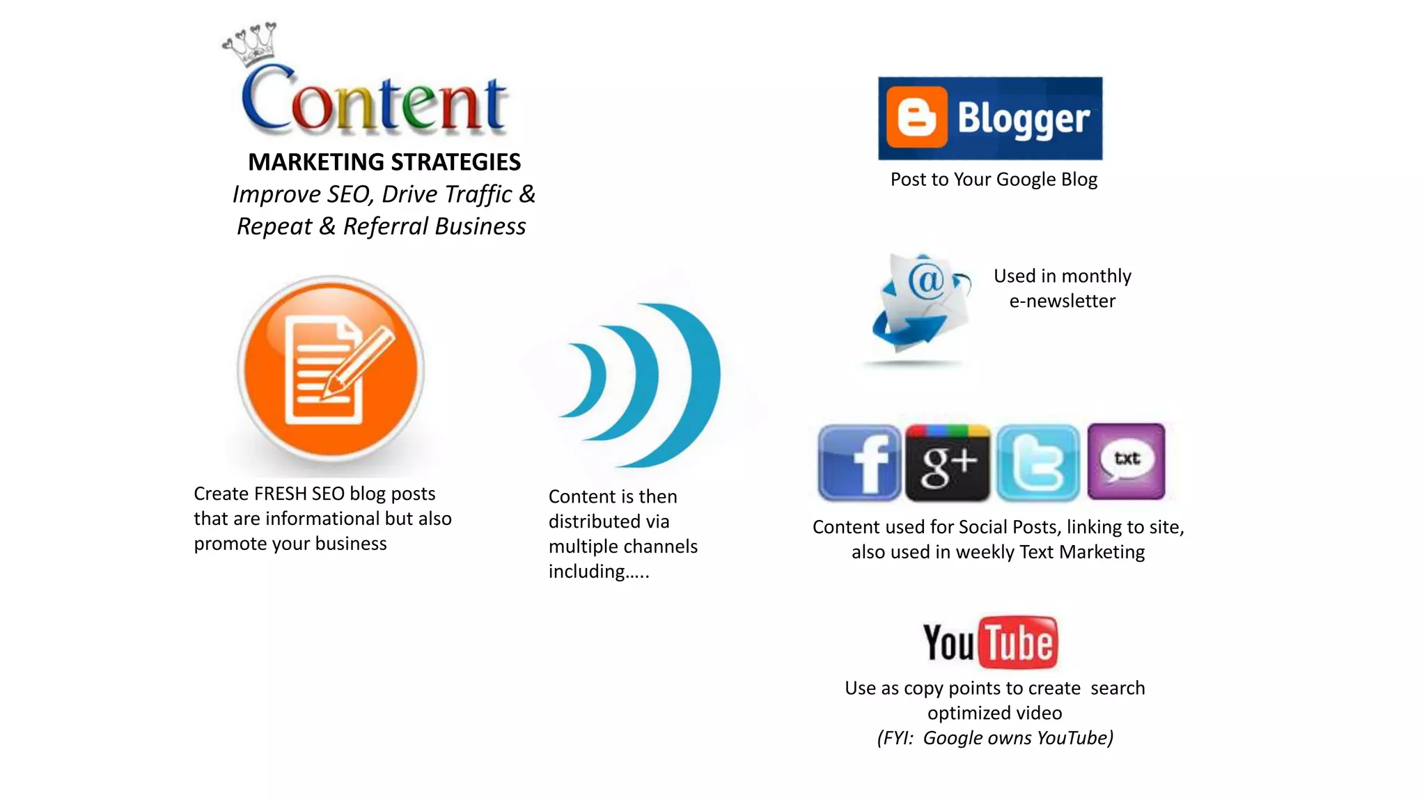 Create FRESH SEO blog posts 
that are informational but also 
promote your business 
Post to Your Google Blog 
Content used for Social Posts, linking to site, 
also used in weekly Text Marketing 
Use as copy points to create search 
optimized video 
(FYI: Google owns YouTube) 
MARKETING STRATEGIES 
Improve SEO, Drive Traffic & 
Repeat & Referral Business 
Used in monthly 
e-newsletter 
Content is then 
distributed via 
multiple channels 
including….. 
 