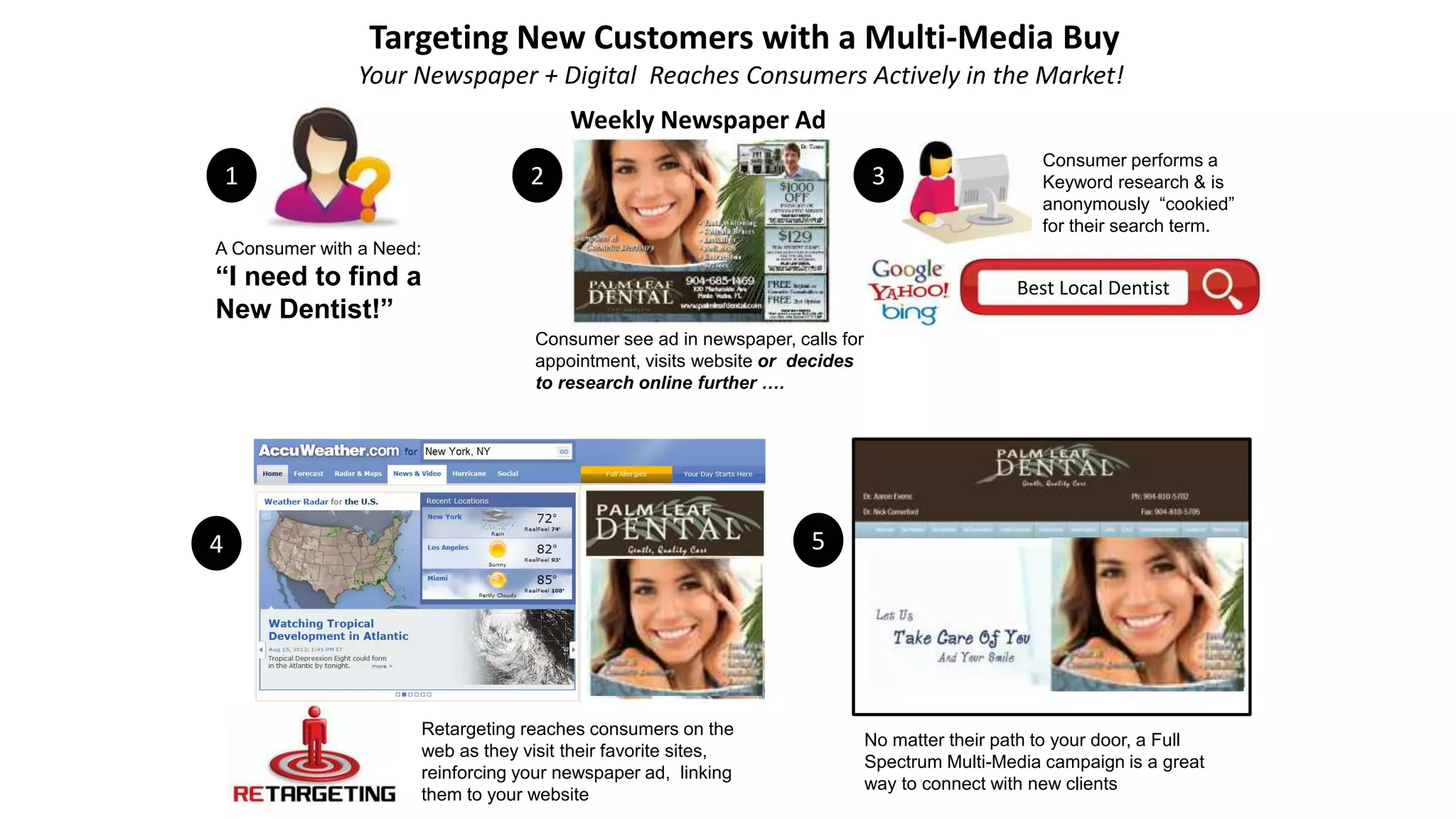 Targeting New Customers with a Multi-Media Buy 
Your Newspaper + Digital Reaches Consumers Actively in the Market! 
1 2 
Consumer performs a 
Keyword research & is 
anonymously “cookied” 
for their search term. 
Best Local Dentist 
A Consumer with a Need: 
“I need to find a 
New Dentist!” 
4 
3 
Consumer see ad in newspaper, calls for 
appointment, visits website or decides 
to research online further …. 
5 
Retargeting reaches consumers on the 
web as they visit their favorite sites, 
reinforcing your newspaper ad, linking 
them to your website 
No matter their path to your door, a Full 
Spectrum Multi-Media campaign is a great 
way to connect with new clients 
Weekly Newspaper Ad 
 