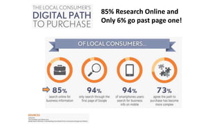 85% Research Online and 
Only 6% go past page one! 
 