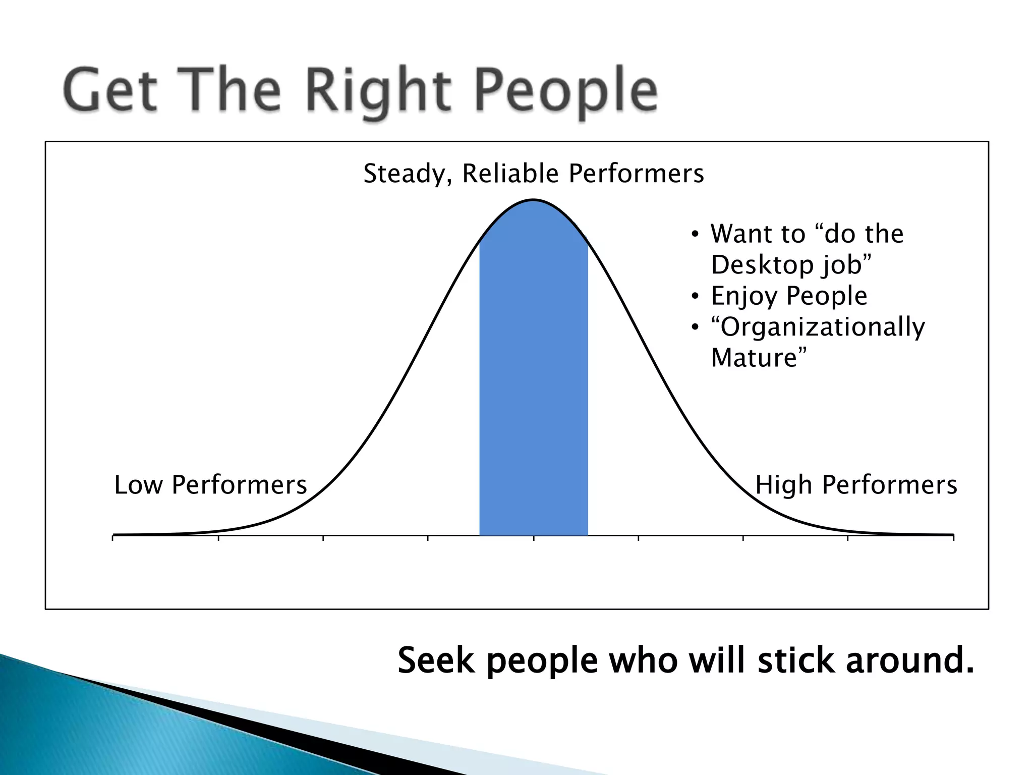 Steady, Reliable Performers

                                                 • Want to “do the
                                                   Desktop job”
                                                 • Enjoy People
                                                 • “Organizationally
                                                   Mature”



 Low Performers                                        High Performers

60     70         80       90      100     110       120    130        140




                         Seek people who will stick around.
 