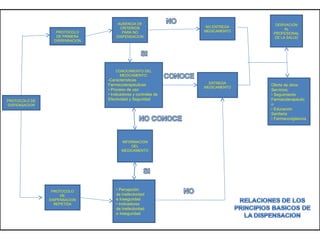 AUSENCIA DE                               DERIVACION
                                      CRITERIOS                 NO ENTREGA
                                                                                   AL
                  PROTOCOLO            PARA NO                 MEDICAMENTO
                                                                              PROFESIONAL
                  DE PRIMERA        DISPENSACION                              DE LA SALUD
                 DISPENSACION




                                    CONOCIMIENTO DEL
                                      MEDICAMENTO:
                                -Características
                                                                 ENTREGA
                                Farmacoterapéuticas                          Oferta de otros
                                                               MEDICAMENTO
                                • Proceso de uso                             Servicios:
                                • Indicadores y controles de                 • Seguimiento
PROTOCOLO DE                    Efectividad y Seguridad                      Farmacoterapéutic
DISPENSACION                                                                 o
                                                                             • Educación
                                                                             Sanitaria
                                                                             • Farmacovigilancia




                                       INFORMACION
                                           DEL
                                       MEDICAMENTO




                PROTOCOLO           • Percepción
                    DE              de Inefectividad
               DISPENSACION         e Inseguridad
                 REPETIDA           • Indicadores
                                    de Inefectividad
                                    e Inseguridad
 