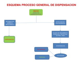 ESQUEMA PROCESO GENERAL DE DISPENSACION

                  INICIO
                  ASPECTOS
               ADMINISTRATIVOS




INFORMACION                              DETECCION DE
  SOBRE EL                               UNA INCIDENCIA
MEDICAMENTO




                                      EQUIPO DE SEGUIMIENTO
                                      SOSPECHA / DETECCION
                                          DE PRM----RNM


DISPENSACION




                                          INTERVENCION


                        NO DISPENSA




                                            ACTUACION
                           DISPENSA
 