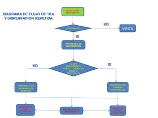 SOLICITUD DEL
                  MEDICAMENTO




                 ¿ES PARA UD?                VENTA


                 PROTOCOLO DE
                 DISPENSACION




                    ALGUN
                 MEDICAMENTO
               NUEVO O CAMBIO EN
                    DOSIS O
                  FRECUENCIA




PROTOCOLO DE                       PROTOCOLO DE
                                      PRIMERA
DISPENSACION
                                   DISPENSACION
  REPETIDA




DERIVACION A
    OTRO                             OFERTA DE
               ENTREGA O NO DEL
PROFESIONAL                            OTROS
                 MEDICAMENTO
 DE LA SALUD                         SERVICIOS
 