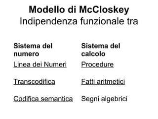 Modello di McCloskey
Indipendenza funzionale tra
Sistema del
numero
Sistema del
calcolo
Linea dei Numeri Procedure
Transcodifica Fatti aritmetici
Codifica semantica Segni algebrici
 