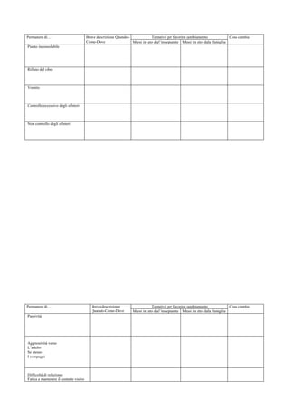 Tentativi per favorire cambiamentoPermanere di… Breve descrizione Quando-
Come-Dove Messi in atto dall’insegnante Messi in atto dalla famiglia
Cosa cambia
Pianto inconsolabile
Rifiuto del cibo
Vomito
Controllo eccessivo degli sfinteri
Non controllo degli sfinteri
Tentativi per favorire cambiamentoPermanere di… Breve descrizione
Quando-Come-Dove Messi in atto dall’insegnante Messi in atto dalla famiglia
Cosa cambia
Passività
Aggressività verso
L’adulto
Se stesso
I compagni
Difficoltà di relazione
Fatica a mantenere il contatto visivo
 