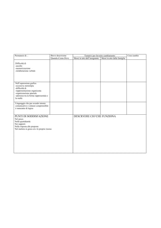 Tentativi per favorire cambiamentoPermanere di… Breve descrizione
Quando-Come-Dove Messi in atto dall’insegnante Messi in atto dalla famiglia
Cosa cambia
Difficoltà di
-ascolto
-memorizzazione
-rielaborazione verbale
Nell’espressione grafica
-eccessiva stereotipia
-difficoltà di
-rappresentazione organizzata
-organizzazione spaziale
-aderenza tra la forma rappresentata e
la realtà
Linguaggio che pur avendo intento
comunicativo e sintassi comprensibile
è mancante di logica
PUNTI DI SODDISFAZIONE
Nel gioco
Nella quotidianità
Nei rapporti
Nella risposta alle proposte
Nel mettere in gioco sé e le proprie risorse
DESCRVERE CIO’CHE FUNZIONA
 