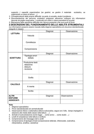 supporto…) capacità organizzative (sa gestirsi, sa gestire il materiale scolastico, sa
organizzare un piano di lavoro …)
3. Consapevolezza delle proprie difficoltà: ne parla, le accetta, elude il problema …
4. Documentazione del percorso scolastico pregresso attraverso colloquio eo informazioni
desunte da griglie osservative ( continuità con ordini o classi precedenti di scuola).
5. Rilevazione delle specifiche difficoltà che l’alunno presenta e dei suoi punti di forza.
2.DESCRIZIONI DEL FUNZIONAMENTO DELLE ABILITÀ STRUMENTALI
(Le informazioni possono essere ricavate dalla diagnosi specialistica e/o da prove standardizzate
eseguite in classe)
Velocità
Diagnosi Osservazione
Correttezza
LETTURA
Comprensione
Tipologia errori
dettato
Diagnosi Osservazione
Produzione testi:
. ideazione
. stesura
. revisione
SCRITTURA
Grafia
A mente
Diagnosi Osservazione
CALCOLO
Scritto
Diagnosi OsservazioneALTRI
DISTURBI
ASSOCIATI
Note
1. Diagnosi specialistica
2. Prove standardizzate e/o semistrutturate
3. Osservazione libera o sistematica (lettura subvocalica, segue con il dito, tempo impiegato in
relazione alla media della classe nella lettura ….)
4. Schede di autovalutazione (come leggo … come scrivo … come studio …)
5. Livelli di competenza nella lettura e scrittura
6. Comprensione dei messaggi orali e scritti
7. Comprensione di tipologie di testi (comprensione letterale, inferenziale, costruttiva,
interpretativa, analitica, valutativa)
 