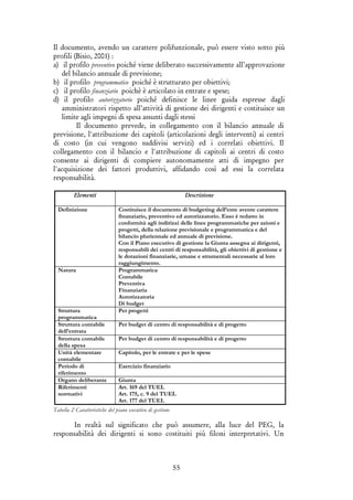 55
Il documento, avendo un carattere polifunzionale, può essere visto sotto più
profili (Bisio, 2001) :
a) il profilo preventivo poiché viene deliberato successivamente all’approvazione
del bilancio annuale di previsione;
b) il profilo programmatico poiché è strutturato per obiettivi;
c) il profilo finanziario poichè è articolato in entrate e spese;
d) il profilo autorizzatorio poiché definisce le linee guida espresse dagli
amministratori rispetto all’attività di gestione dei dirigenti e costituisce un
limite agli impegni di spesa assunti dagli stessi
Il documento prevede, in collegamento con il bilancio annuale di
previsione, l'attribuzione dei capitoli (articolazioni degli interventi) ai centri
di costo (in cui vengono suddivisi servizi) ed i correlati obiettivi. Il
collegamento con il bilancio e l'attribuzione di capitoli ai centri di costo
consente ai dirigenti di compiere autonomamente atti di impegno per
l'acquisizione dei fattori produttivi, affidando così ad essi la correlata
responsabilità.
Elementi Descrizione
Definizione Costituisce il documento di budgeting dell’ente avente carattere
finanziario, preventivo ed autorizzatorio. Esso è redatto in
conformità agli indirizzi delle linee programmatiche per azioni e
progetti, della relazione previsionale e programmatica e del
bilancio pluriennale ed annuale di previsione.
Con il Piano esecutivo di gestione la Giunta assegna ai dirigenti,
responsabili dei centri di responsabilità, gli obiettivi di gestione e
le dotazioni finanziarie, umane e strumentali necessarie al loro
raggiungimento.
Natura Programmatica
Contabile
Preventiva
Finanziaria
Autorizzatoria
Di budget
Struttura
programmatica
Per progetti
Struttura contabile
dell’entrata
Per budget di centro di responsabilità e di progetto
Struttura contabile
della spesa
Per budget di centro di responsabilità e di progetto
Unità elementare
contabile
Capitolo, per le entrate e per le spese
Periodo di
riferimento
Esercizio finanziario
Organo deliberante Giunta
Riferimenti
normativi
Art. 169 del TUEL
Art. 175, c. 9 del TUEL
Art. 177 del TUEL
Tabella 2 Caratteristiche del piano esecutivo di gestione
In realtà sul significato che può assumere, alla luce del PEG, la
responsabilità dei dirigenti si sono costituiti più filoni interpretativi. Un
 