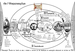 As 7 Dispensações Bíblicas