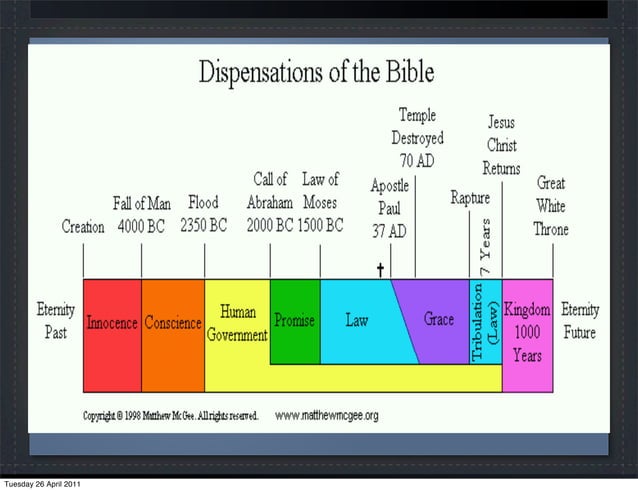 Chafer, Bible Doctrines: Dispensations