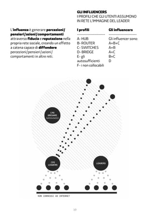 GLI INFLUENCERS
                                                I profili che gli utenti assumono
                                                in rete L’IMMAGINE DEL LEADER

L’influenza è generare percezioni/              I profili               Gli influencers
pensieri/azioni/comportamenti                   ---------------------   ---------------------
attraverso fiducia e reputazione nella          A- HUB                  Gli influencer sono:
propria rete sociale, creando un effetto        B- ROUTER               A+B+C
a catena capace di diffondere                   C- SWITCHES             A+B
percezioni/pensieri/azioni/                     D- BRIDGE               A+C
comportamenti in altre reti.                    E- gli                  B+C
                                                autosufficienti         D
                                                F- i non collocabili




                                           10
 
