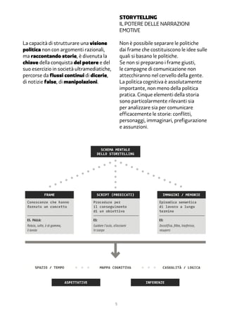 Storytelling
                                                il potere delle narrazioni
                                                emotive

La capacità di strutturare una visione          Non è possibile separare le politiche
politica non con argomenti razionali,           dai frame che costituiscono le idee sulle
ma raccontando storie, è divenuta la            quali si basano le politiche.
chiave della conquista del potere e del         Se non si preparano i frame giusti,
suo esercizio in società ultramediatiche,       le campagne di comunicazione non
percorse da flussi continui di dicerie,         attecchiranno nel cervello della gente.
di notizie false, di manipolazioni.             La politica cognitiva è assolutamente
                                                importante, non meno della politica
                                                pratica. Cinque elementi della storia
                                                sono particolarmente rilevanti sia
                                                per analizzare sia per comunicare
                                                efficacemente le storie: conflitti,
                                                personaggi, immaginari, prefigurazione
                                                e assunzioni.




                                            5
 