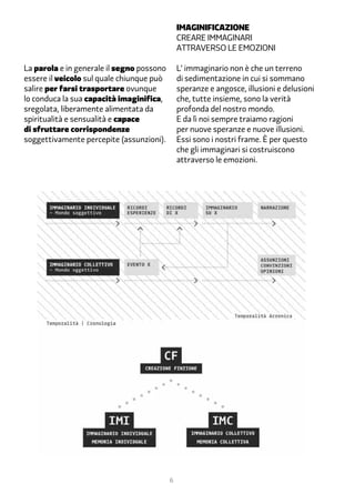 IMAGINIFICAZIONE
                                               Creare immaginari
                                               attraverso le emozioni

La parola e in generale il segno possono       L’ immaginario non è che un terreno
essere il veicolo sul quale chiunque può       di sedimentazione in cui si sommano
salire per farsi trasportare ovunque           speranze e angosce, illusioni e delusioni
lo conduca la sua capacità imaginifica,        che, tutte insieme, sono la verità
sregolata, liberamente alimentata da           profonda del nostro mondo.
spiritualità e sensualità e capace             E da lì noi sempre traiamo ragioni
di sfruttare corrispondenze                    per nuove speranze e nuove illusioni.
soggettivamente percepite (assunzioni).        Essi sono i nostri frame. È per questo
                                               che gli immaginari si costruiscono
                                               attraverso le emozioni.




                                           6
 