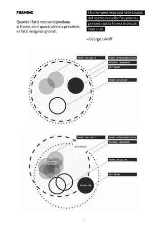framing                                         I frame sono impressi nelle sinapsi
                                                del nostro cervello, fisicamente
Quando i fatti non corrispondono                presenti sotto forma di circuiti
ai frame, sono questi ultimi a prevalere,
                                                neuronali.
e i fatti vengono ignorati.

                                                – George Lakoff




                                            7
 