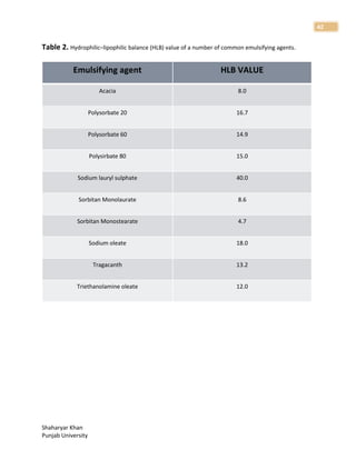 Shaharyar Khan
Punjab University
42
Table 2. Hydrophilic–lipophilic balance (HLB) value of a number of common emulsifying agents.
Emulsifying agent HLB VALUE
Acacia 8.0
Polysorbate 20 16.7
Polysorbate 60 14.9
Polysirbate 80 15.0
Sodium lauryl sulphate 40.0
Sorbitan Monolaurate 8.6
Sorbitan Monostearate 4.7
Sodium oleate 18.0
Tragacanth 13.2
Triethanolamine oleate 12.0
 