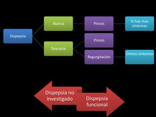 Dispepsia
Abarca Pirosis
Si hay mas
síntomas
Descarta
Pirosis
Regurgitación
Únicos síntomas
Dispepsia no
investigado Dispepsia
funcional
 