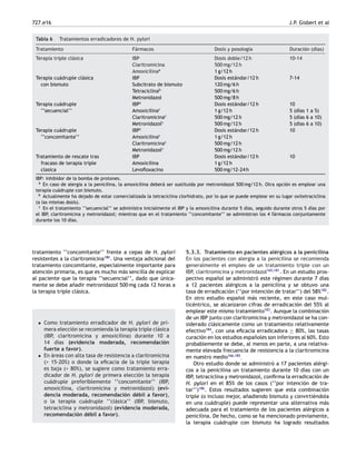 727.e16 J.P. Gisbert et al
Tabla 6 Tratamientos erradicadores de H. pylori
Tratamiento Fármacos Dosis y posología Duración (días)
Terapia triple clásica IBP Dosis doble/12 h 10-14
Claritromicina 500 mg/12 h
Amoxicilinaa
1 g/12 h
Terapia cuádruple clásica IBP Dosis estándar/12 h 7-14
con bismuto Subcitrato de bismuto 120 mg/6 h
Tetraciclinab
500 mg/6 h
Metronidazol 500 mg/8 h
Terapia cuádruple IBPc
Dosis estándar/12 h 10
‘‘secuencial’’ Amoxicilinac
1 g/12 h 5 (días 1 a 5)
Claritromicinac
500 mg/12 h 5 (días 6 a 10)
Metronidazolc
500 mg/12 h 5 (días 6 a 10)
Terapia cuádruple
‘‘concomitante’’
IBPc
Amoxicilinac
Claritromicinac
Metronidazolc
Dosis estándar/12 h
1 g/12 h
500 mg/12 h
500 mg/12 h
10
Tratamiento de rescate tras
fracaso de terapia triple
clasica
IBP
Amoxicilina
Levoﬂoxacino
Dosis estándar/12 h
1 g/12 h
500 mg/12-24 h
10
IBP: inhibidor de la bomba de protones.
a En caso de alergia a la penicilina, la amoxicilina deberá ser sustituida por metronidazol 500 mg/12 h. Otra opción es emplear una
terapia cuádruple con bismuto.
b Actualmente ha dejado de estar comercializada la tetraciclina clorhidrato, por lo que se puede emplear en su lugar oxitetraciclina
(a las mismas dosis).
c En el tratamiento ‘‘secuencial’’ se administra inicialmente el IBP y la amoxicilina durante 5 días, seguido durante otros 5 días por
el IBP, claritromicina y metronidazol; mientras que en el tratamiento ‘‘concomitante’’ se administran los 4 fármacos conjuntamente
durante los 10 días.
tratamiento ‘‘concomitante’’ frente a cepas de H. pylori
resistentes a la claritromicina180
. Una ventaja adicional del
tratamiento concomitante, especialmente importante para
atención primaria, es que es mucho más sencilla de explicar
al paciente que la terapia ‘‘secuencial’’, dado que única-
mente se debe añadir metronidazol 500 mg cada 12 horas a
la terapia triple clásica.
• Como tratamiento erradicador de H. pylori de pri-
mera elección se recomienda la terapia triple clásica
(IBP, claritromicina y amoxicilina) durante 10 a
14 días (evidencia moderada, recomendación
fuerte a favor).
• En áreas con alta tasa de resistencia a claritromicina
(> 15-20%) o donde la eﬁcacia de la triple terapia
es baja (< 80%), se sugiere como tratamiento erra-
dicador de H. pylori de primera elección la terapia
cuádruple preferiblemente ‘‘concomitante’’ (IBP,
amoxicilina, claritromicina y metronidazol) (evi-
dencia moderada, recomendación débil a favor),
o la terapia cuádruple ‘‘clásica’’ (IBP, bismuto,
tetraciclina y metronidazol) (evidencia moderada,
recomendación débil a favor).
5.3.3. Tratamiento en pacientes alérgicos a la penicilina
En los pacientes con alergia a la penicilina se recomienda
generalmente el empleo de un tratamiento triple con un
IBP, claritromicina y metronidazol165,181
. En un estudio pros-
pectivo español se administró este régimen durante 7 días
a 12 pacientes alérgicos a la penicilina y se obtuvo una
tasa de erradicación (‘‘por intención de tratar’’) del 58%182
.
En otro estudio español más reciente, en este caso mul-
ticéntrico, se alcanzaron cifras de erradicación del 55% al
emplear este mismo tratamiento183
. Aunque la combinación
de un IBP junto con claritromicina y metronidazol se ha con-
siderado clásicamente como un tratamiento relativamente
efectivo184
, con una eﬁcacia erradicadora ≥ 80%, las tasas
curación en los estudios españoles son inferiores al 60%. Esto
probablemente se debe, al menos en parte, a una relativa-
mente elevada frecuencia de resistencia a la claritromicina
en nuestro medio166,185
.
Otro estudio donde se administró a 17 pacientes alérgi-
cos a la penicilina un tratamiento durante 10 días con un
IBP, tetraciclina y metronidazol, conﬁrma la erradicación de
H. pylori en el 85% de los casos (‘‘por intención de tra-
tar’’)186
. Estos resultados sugieren que esta combinación
triple (o incluso mejor, añadiendo bismuto y convirtiéndola
en una cuádruple) puede representar una alternativa más
adecuada para el tratamiento de los pacientes alérgicos a
penicilina. De hecho, como se ha mencionado previamente,
la terapia cuádruple con bismuto ha logrado resultados
 