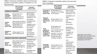 Molina-Infate A, Corti R, Doweck J,
Mcnicholl AG, Gisbert JP. Avances recientes
en el tratamiento de la infección por
Helicobacter pylori. Acta Gastroenterol
Latinoameriaca. 2017;47:75–85.
 