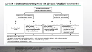 Chey WD, Leontiadis GI, Howden CW, Moss SF. ACG Clinical Guideline:
Treatment of Helicobacter pylori Infection. Am J Gastroenterol [Internet].
Nature Publishing Group; 2017;112(2):212–38. Available from: http://
dx.doi.org/10.1038/ajg.2016.563
Crowe S. E., Feldman, M. (2017). Treatment regimens for
Helicobacte pylori. [online] UpToDate.
 