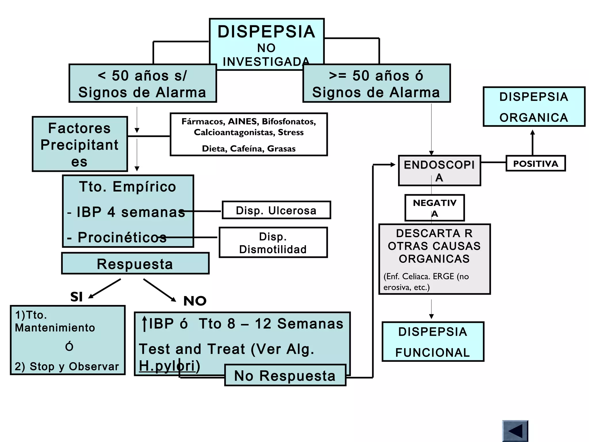DISPEPSIA
                                         NO
                                     INVESTIGADA
              < 50 años s/                                 >= 50 años ó
            Signos de Alarma                             Signos de Alarma                  DISPEPSIA

                            Fármacos, AINES, Bifosfonatos,                                 ORGANICA
     Factores                  Calcioantagonistas, Stress
    Precipitant                 Dieta, Cafeína, Grasas
        es                                                            ENDOSCOPI             POSITIVA
                                                                          A
            Tto. Empírico
                                                                        NEGATIV
         - IBP 4 semanas                Disp. Ulcerosa                     A

         - Procinéticos                    Disp.                   DESCARTA R
                                        Dismotilidad              OTRAS CAUSAS
                                                                   ORGANICAS
                Respuesta
                                                                 (Enf. Celiaca. ERGE (no
                                                                 erosiva, etc.)
         SI                 NO
1)Tto.
Mantenimiento         IBP ó Tto 8 – 12 Semanas
                                                                     DISPEPSIA
        Ó            Test and Treat (Ver Alg.                       FUNCIONAL
2) Stop y Observar   H.pylori)
                                 No Respuesta
 