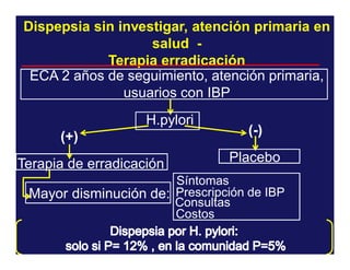 Dispepsia sin investigar, atención primaria en
salud Terapia erradicación
ECA 2 años de seguimiento, atención primaria,
usuarios con IBP
H.pylori
(+)
Terapia de erradicación

(-)
Placebo

Síntomas
Mayor disminución de: Prescripción de IBP
Consultas
Costos

 