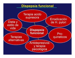 Dispepsia funcional
Terapia acido
supresora
Dieta y
estilo de
vida
Terapias
alternativas

Dispepsia
funcional
Antidepresivos
y terapia
psicológica

Erradicación
de H. pylori

Proquineticos

 
