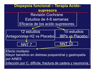 Dispepsia funcional – Terapia Acidosupresora
Revisión Cochrane
Estudios de 4-8 semanas
Eficacia de los acido supresores
12 estudios
Antagonistas H2 vs Placebo
NNT 7

10 estudios
IBPs vs Placebo
NNT 10

Efecto modesto
Mayor beneficio en distress pospandrial y gastropatía
por AINES
Infección por C. difficile, fractura de cadera y neumonía.

 