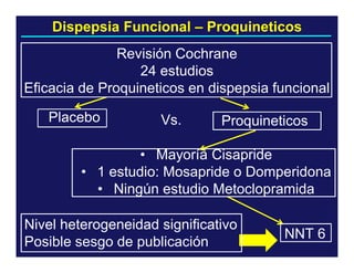 Dispepsia Funcional – Proquineticos
Revisión Cochrane
24 estudios
Eficacia de Proquineticos en dispepsia funcional
Placebo

Vs.

Proquineticos

• Mayoría Cisapride
• 1 estudio: Mosapride o Domperidona
• Ningún estudio Metoclopramida
Nivel heterogeneidad significativo
Posible sesgo de publicación

NNT 6

 