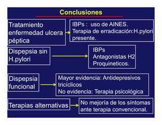 Conclusiones
Tratamiento
enfermedad ulcera
péptica

IBPs
Antagonistas H2
Proquineticos.

Dispepsia sin
H.pylori
Dispepsia
funcional

IBPs : uso de AINES.
Terapia de erradicación:H.pylori
presente.

Mayor evidencia: Antidepresivos
tricíclicos
No evidencia: Terapia psicológica

Terapias alternativas

No mejoría de los síntomas
ante terapia convencional.

 