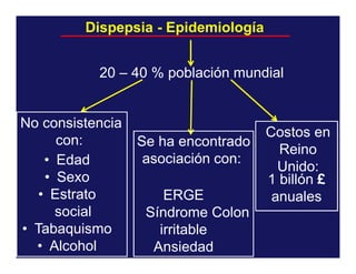 Dispepsia - Epidemiología
20 – 40 % población mundial

No consistencia
con:
• Edad
• Sexo
• Estrato
social
• Tabaquismo
• Alcohol

Se ha encontrado
asociación con:
ERGE
Síndrome Colon
irritable
Ansiedad

Costos en
Reino
Unido:
1 billón £
anuales

 