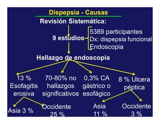 Dispepsia - Causas
Revisión Sistemática:
5389 participantes
9 estudios Dx: dispepsia funcional
Endoscopia
Hallazgo de endoscopia
13 %
70-80% no 0,3% CA
Esofagitis hallazgos gástrico o
erosiva significativos esofágico
Asia 3 %

Occidente
25 %

Asia
11 %

8 % Ulcera
péptica
Occidente
3%

 